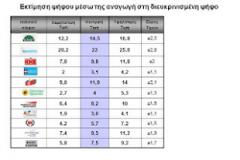 Τι λένε οι ΤΕΛΕΥΤΑΙΕΣ δημοσκοπήσεις...