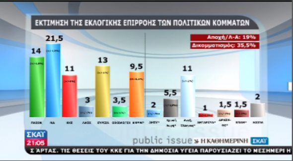 Όλες οι δημοσκοπήσεις των καναλιών - Φωτογραφία 13