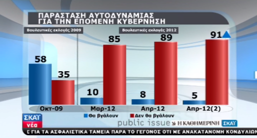 Όλες οι δημοσκοπήσεις των καναλιών - Φωτογραφία 15