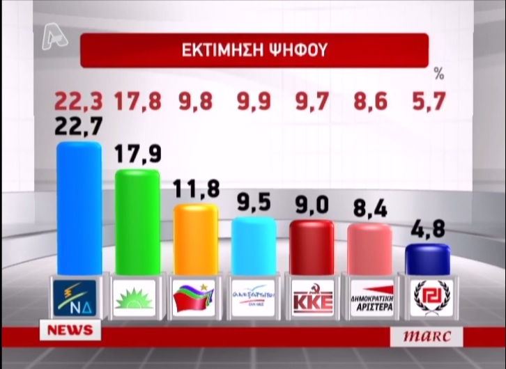 Όλες οι δημοσκοπήσεις των καναλιών - Φωτογραφία 4