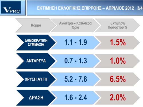 VPRC: Από 5,2% μέχρι 7,8% η Χρυσή Αυγή - Φωτογραφία 1