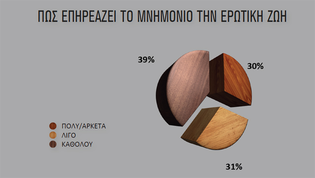 ΣΟΚΑΡΙΣΤΙΚΗ ΕΡΕΥΝΑ: Πως επηρεάζει το Μνημόνιο την σεξουαλική ζωή των Ελλήνων - Φωτογραφία 2