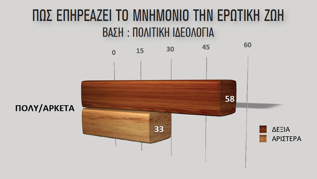 ΣΟΚΑΡΙΣΤΙΚΗ ΕΡΕΥΝΑ: Πως επηρεάζει το Μνημόνιο την σεξουαλική ζωή των Ελλήνων - Φωτογραφία 3