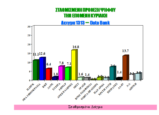 Νέα δημοσκόπηση ΒΟΜΒΑ: Πρώτο κόμμα οι Ανεξάρτητοι Έλληνες! - Φωτογραφία 2