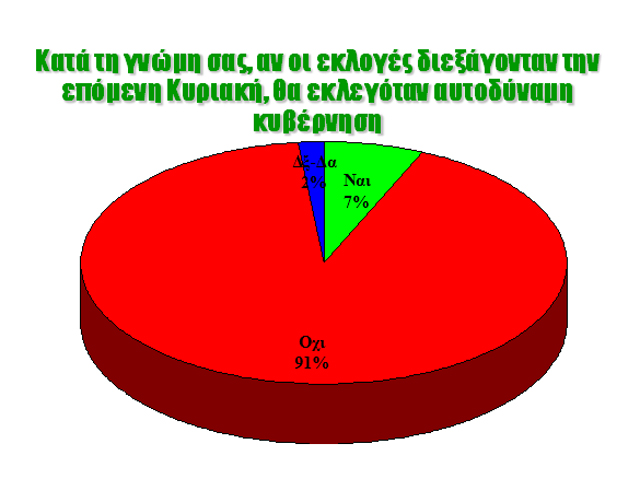 Νέα δημοσκόπηση ΒΟΜΒΑ: Πρώτο κόμμα οι Ανεξάρτητοι Έλληνες! - Φωτογραφία 6