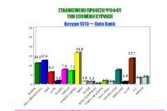 Νέα δημοσκόπηση ΒΟΜΒΑ: Πρώτο κόμμα οι Ανεξάρτητοι Έλληνες!