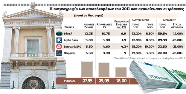 Ζημιές- ρεκόρ €28 δισ. για τις 4 μεγάλες τράπεζες - Φωτογραφία 1