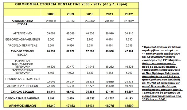 Καταρρέει το ασφαλιστικό ταμείο των δημοσιογράφων - Έκτακτη ανακοίνωση της ΕΔΟΕΑΠ - Φωτογραφία 2