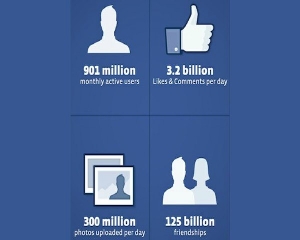 Facebook: Πληθυσμός - 901 εκ. χρήστες παγκοσμίως! - Φωτογραφία 1