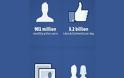 Facebook: Πληθυσμός - 901 εκ. χρήστες παγκοσμίως!