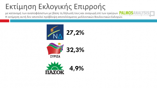 Νέα δημοσκόπηση βγάζει 5 μονάδες μπροστά τον ΣΥΡΙΖΑ... !!! - Φωτογραφία 3