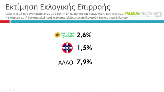 Νέα δημοσκόπηση βγάζει 5 μονάδες μπροστά τον ΣΥΡΙΖΑ... !!! - Φωτογραφία 5