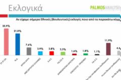 Νέα δημοσκόπηση βγάζει 5 μονάδες μπροστά τον ΣΥΡΙΖΑ... !!!