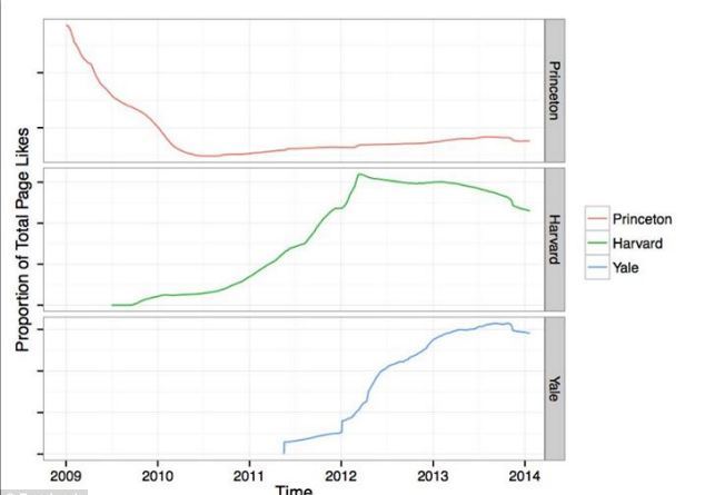 Μελέτη οδήγησε σε σύγκρουση Facebook και Πρίνστον - Φωτογραφία 2