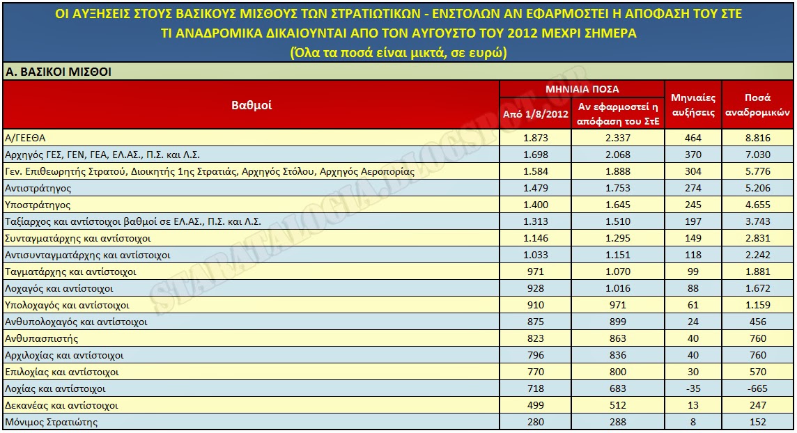 Η απόφαση του ΣτΕ αλλάζει το μισθολογικό χάρτη για στρατιωτικούς, αστυνομικούς και αποστράτους (ΑΝΑΛΥΤΙΚΟΙ ΠΙΝΑΚΕΣ ΜΕ ΤΑ ΠΟΣΑ ΠΟΥ ΔΙΚΑΙΟΥΝΤΑΙ) - Φωτογραφία 2