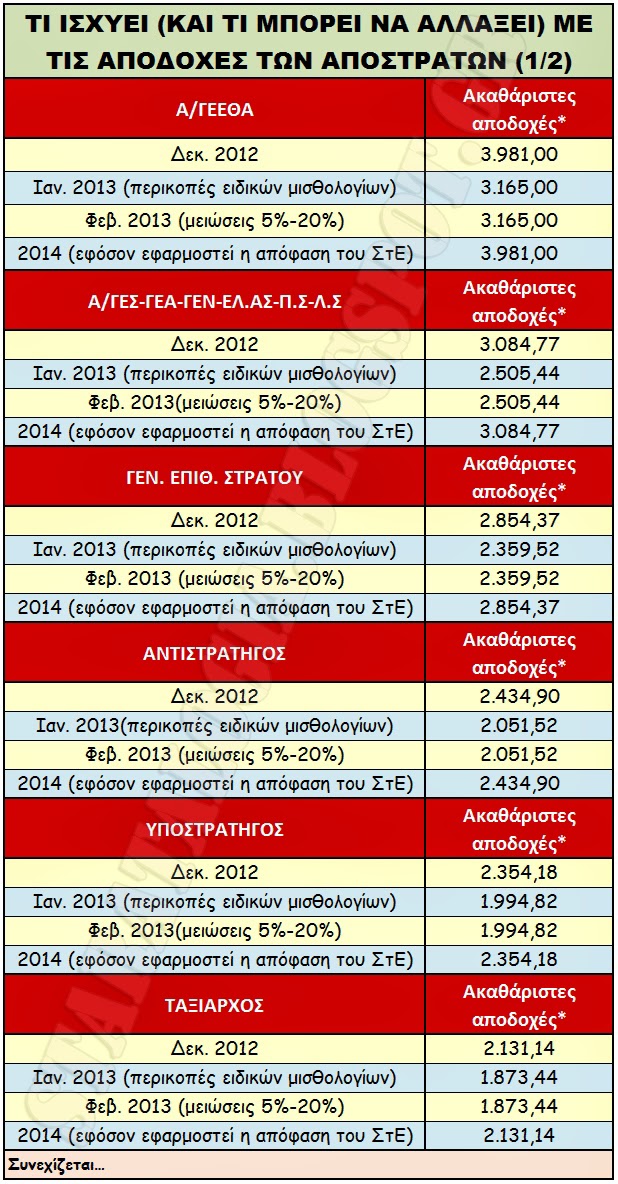 Η απόφαση του ΣτΕ αλλάζει το μισθολογικό χάρτη για στρατιωτικούς, αστυνομικούς και αποστράτους (ΑΝΑΛΥΤΙΚΟΙ ΠΙΝΑΚΕΣ ΜΕ ΤΑ ΠΟΣΑ ΠΟΥ ΔΙΚΑΙΟΥΝΤΑΙ) - Φωτογραφία 4