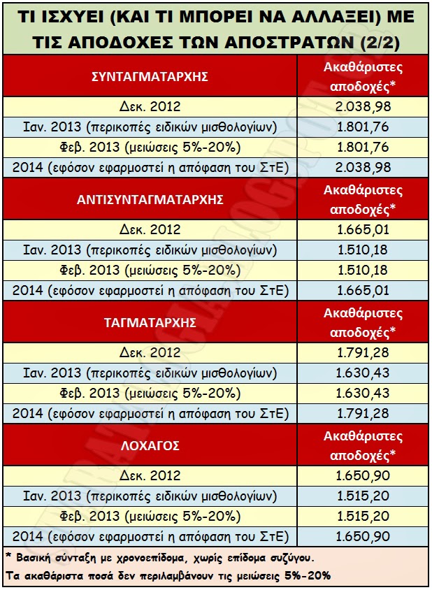 Η απόφαση του ΣτΕ αλλάζει το μισθολογικό χάρτη για στρατιωτικούς, αστυνομικούς και αποστράτους (ΑΝΑΛΥΤΙΚΟΙ ΠΙΝΑΚΕΣ ΜΕ ΤΑ ΠΟΣΑ ΠΟΥ ΔΙΚΑΙΟΥΝΤΑΙ) - Φωτογραφία 5