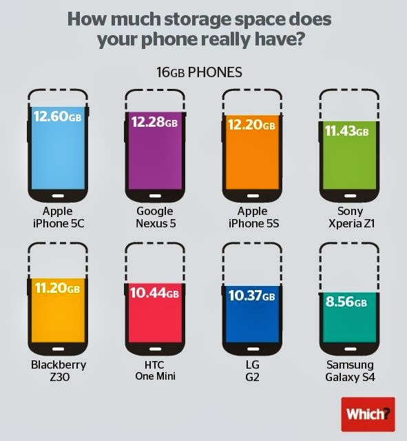 Συγκριτικό: Πόσος είναι ο «πραγματικός» αποθηκευτικός χώρος στα smartphones; - Φωτογραφία 2
