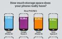 Συγκριτικό: Πόσος είναι ο «πραγματικός» αποθηκευτικός χώρος στα smartphones;