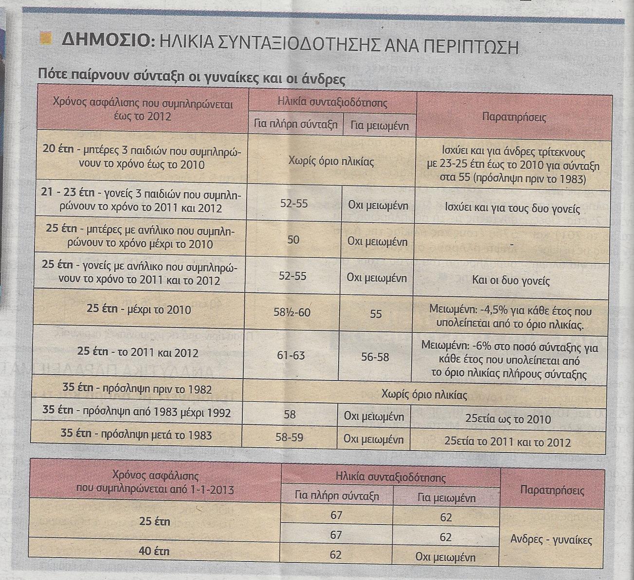 Ποιοι μπορούν να βγουν στη σύνταξη από τα 60...!!! - Φωτογραφία 2