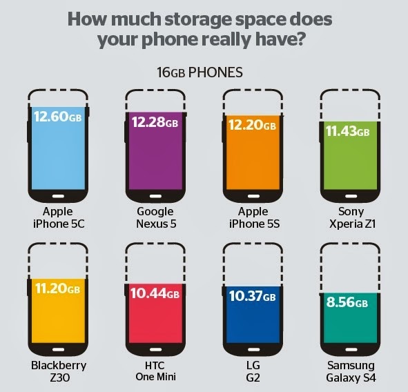 Πόσο αποθηκευτικό χώρο έχουν πραγματικά τα smartphones - Φωτογραφία 2