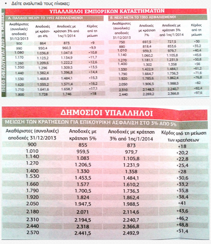 Αυξάνονται έως 97 ευρώ οι μισθοί για 1,7 εκ. υπαλλήλους - Φωτογραφία 3