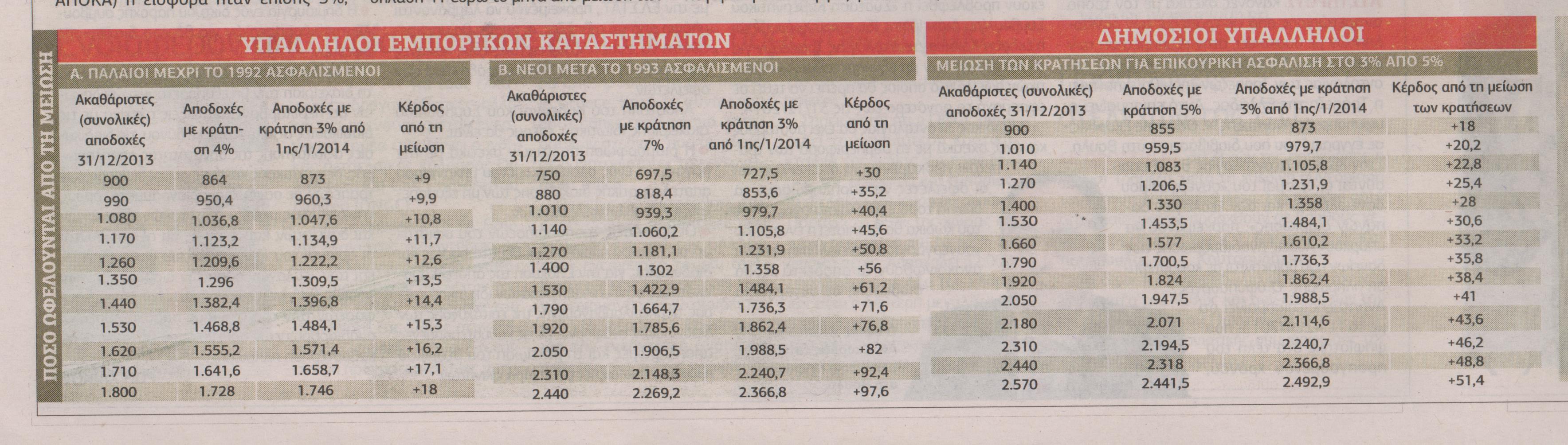 Σε ποιους υπαλλήλους αυξάνεται ο μισθός - Φωτογραφία 4