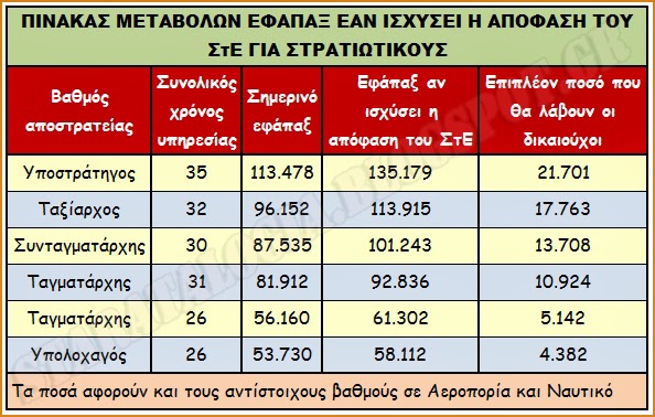 Ποιοι στρατιωτικοί κερδίζουν αύξηση 13% στο εφάπαξ (ΑΝΑΛΥΤΙΚΟΣ ΠΙΝΑΚΑΣ) [ΠΛΗΡΕΣ ΑΡΘΡΟ] - Φωτογραφία 2