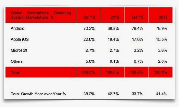 Σχεδόν το 80% των smartphones του 2013 είχαν Android - Φωτογραφία 2