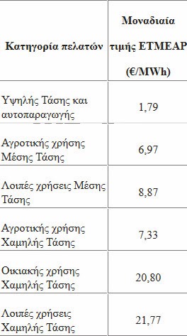 ΣτΕ: Αντισυνταγματικό το χαράτσι για ρύπανση στους λογαριασμούς της ΔΕΗ - Ανοίγει ο δρόμος για την επιστροφή εκατοντάδων εκατομμυρίων ευρώ στους καταναλωτές - Φωτογραφία 2