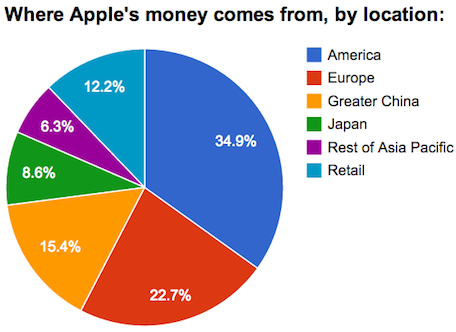 Ποίες χώρες φέρνουν τα περισσότερα έσοδα στην Apple - Φωτογραφία 3