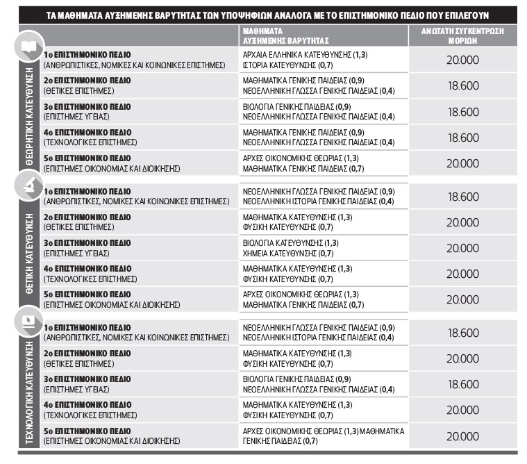 Πανελλαδικές Εξετάσεις 2014: Επιλογή μαθημάτων χωρίς απώλεια μορίων - Φωτογραφία 2