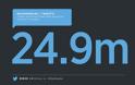 24,9 εκατομμύρια tweets κατά τη διάρκεια του SuperBowl