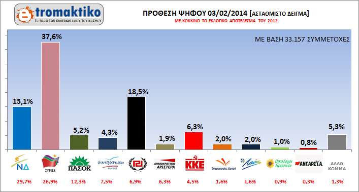 Τα ΑΠΟΤΕΛΕΣΜΑΤΑ της μεγάλης ηλεκτρονικής δημοσκοπήσης - Ξεφεύγει ο ΣΥΡΙΖΑ, 2ο κόμμα η ΧΡΥΣΗ ΑΥΓΗ στην πρόθεση ψήφου! - Φωτογραφία 2