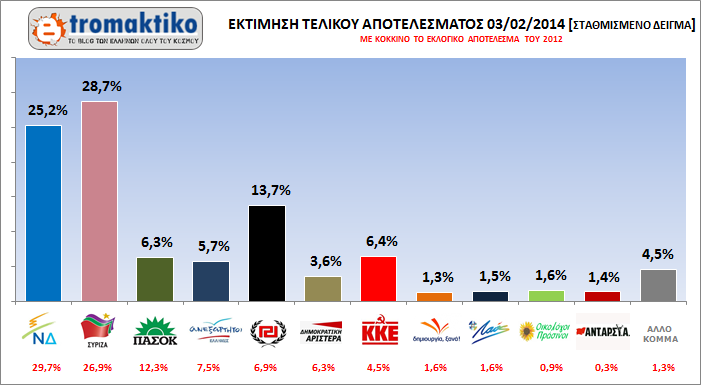 Τα ΑΠΟΤΕΛΕΣΜΑΤΑ της μεγάλης ηλεκτρονικής δημοσκοπήσης - Ξεφεύγει ο ΣΥΡΙΖΑ, 2ο κόμμα η ΧΡΥΣΗ ΑΥΓΗ στην πρόθεση ψήφου! - Φωτογραφία 3