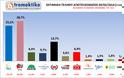 Τα ΑΠΟΤΕΛΕΣΜΑΤΑ της μεγάλης ηλεκτρονικής δημοσκοπήσης - Ξεφεύγει ο ΣΥΡΙΖΑ, 2ο κόμμα η ΧΡΥΣΗ ΑΥΓΗ στην πρόθεση ψήφου! - Φωτογραφία 3