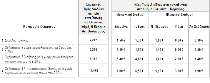 Νέες αυξήσεις στα διόδια: Δείτε τις τιμές - Φωτογραφία 2