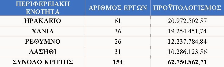 Με ποσό 62,5 εκ. ευρώ 154 έργα υποδομής υλοποιεί η Περιφέρεια στην ενδοχώρα της Κρήτης - Φωτογραφία 2