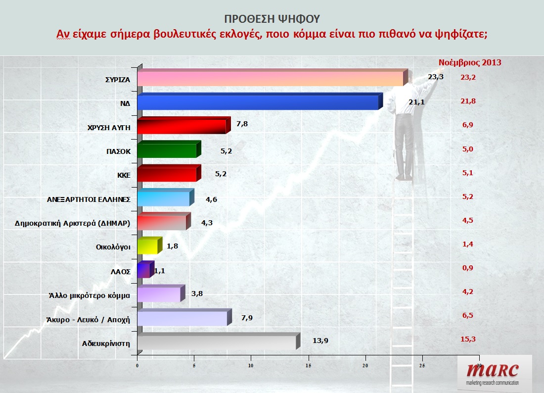 Πρώτος ο ΣΥΡΙΖΑ στην πρόθεση ψήφου – Δημοσκόπηση της MARC για το lay-out.gr - Φωτογραφία 2