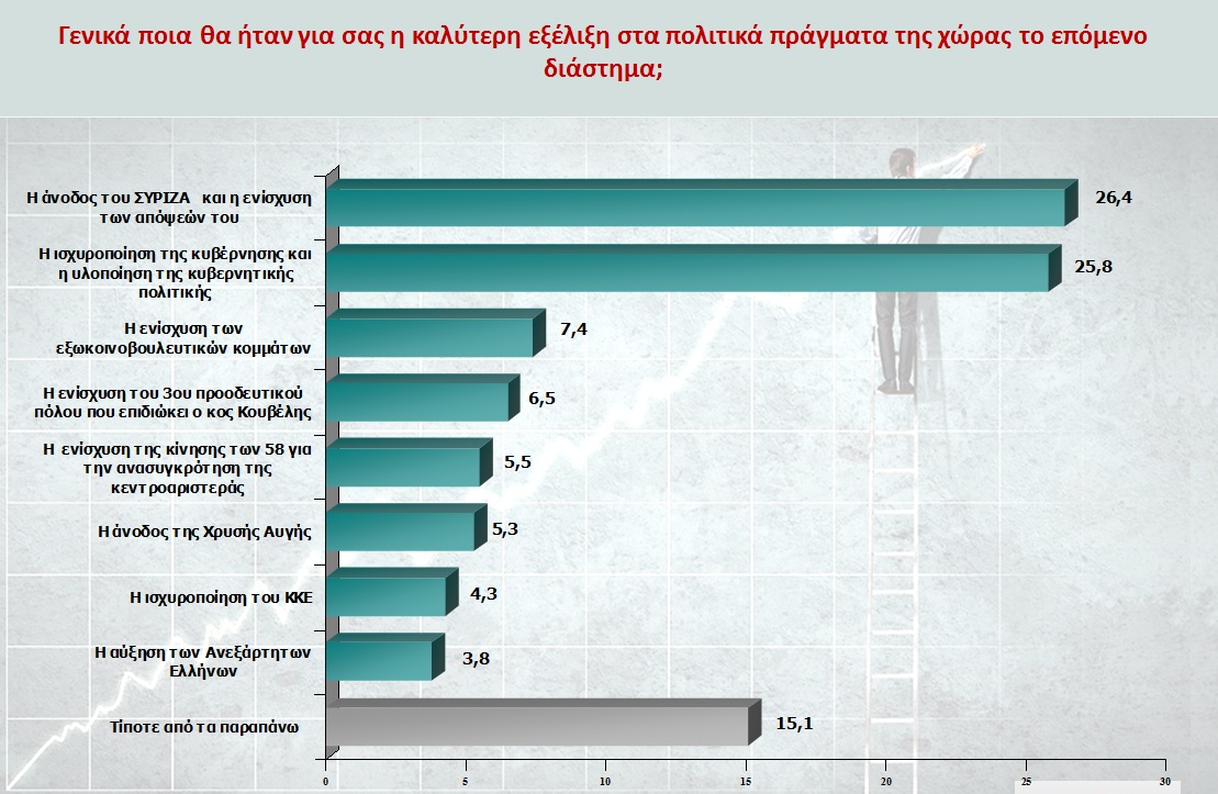 Πρώτος ο ΣΥΡΙΖΑ στην πρόθεση ψήφου – Δημοσκόπηση της MARC για το lay-out.gr - Φωτογραφία 3