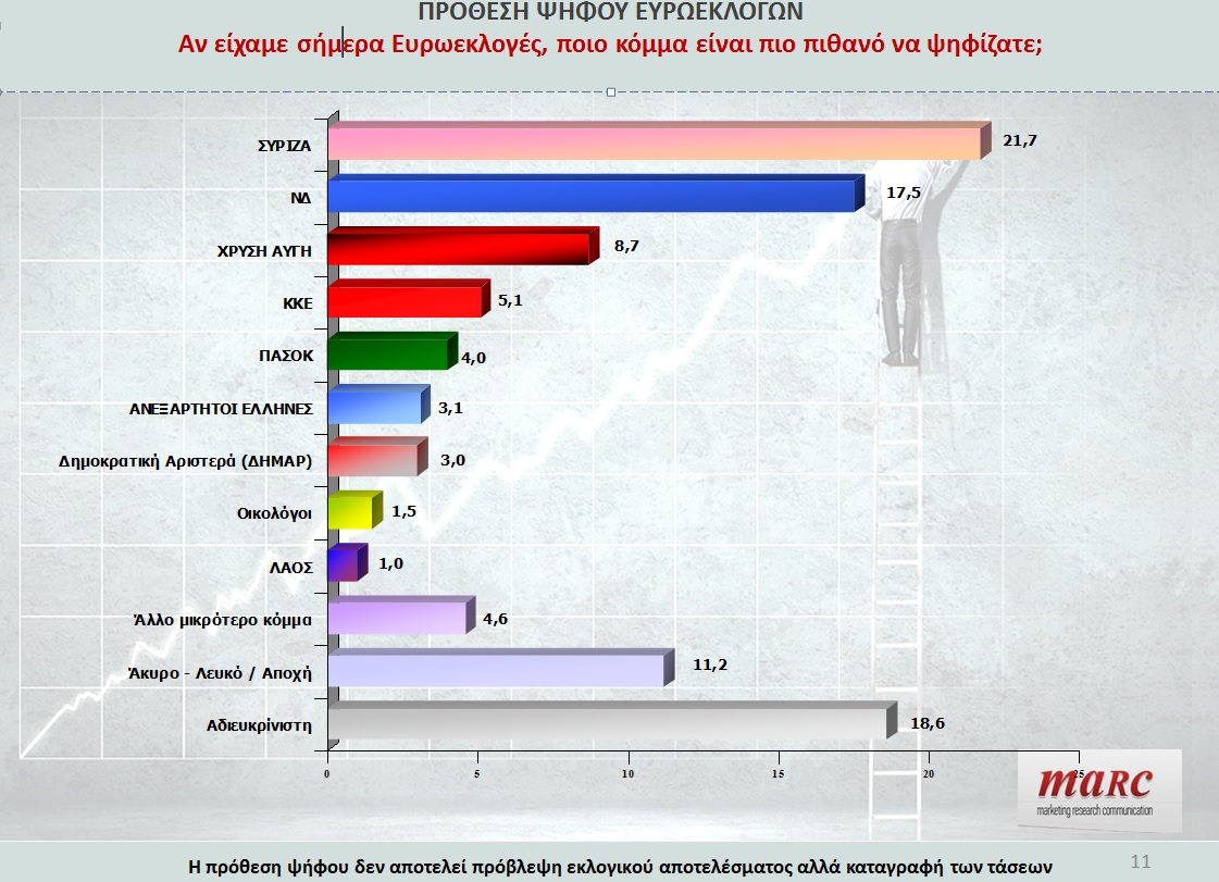 Πρώτος ο ΣΥΡΙΖΑ στην πρόθεση ψήφου – Δημοσκόπηση της MARC για το lay-out.gr - Φωτογραφία 5