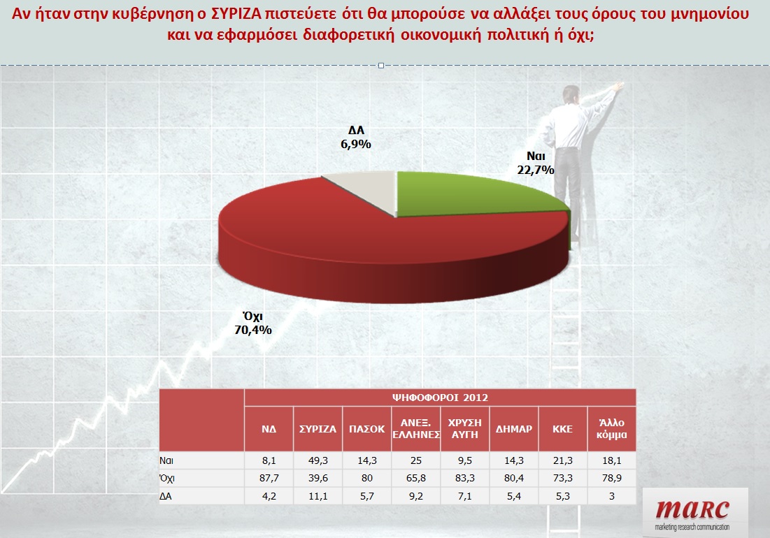 Πρώτος ο ΣΥΡΙΖΑ στην πρόθεση ψήφου – Δημοσκόπηση της MARC για το lay-out.gr - Φωτογραφία 6