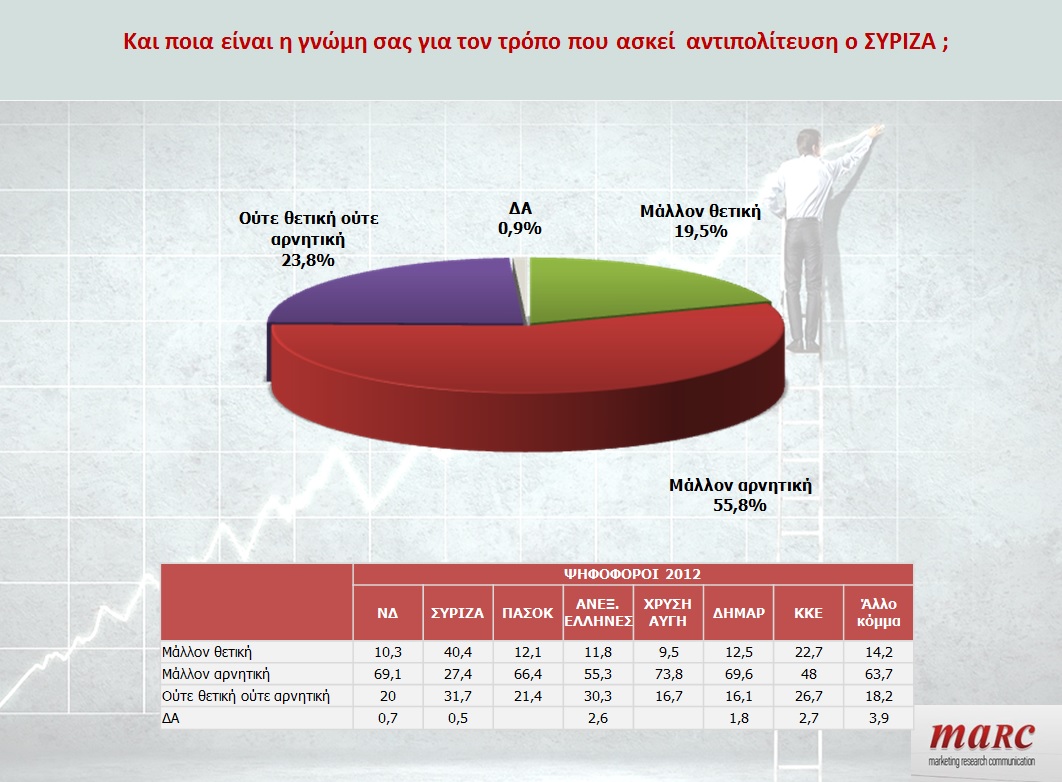 Πρώτος ο ΣΥΡΙΖΑ στην πρόθεση ψήφου – Δημοσκόπηση της MARC για το lay-out.gr - Φωτογραφία 7