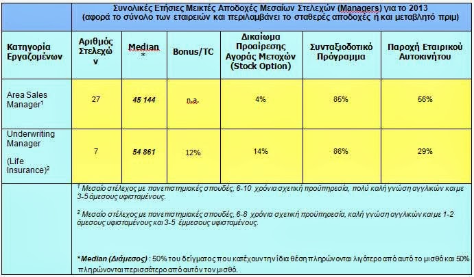 KPMG: Μια στις δυο ασφαλιστικές στην Ελλάδα προβλέπει μηδενικές αυξήσεις στους μισθούς για το 2014 - Φωτογραφία 3
