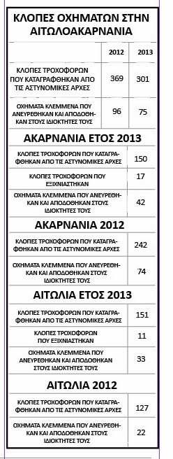 670 κλοπές τροχοφόρων σε δύο χρόνια - Φωτογραφία 2