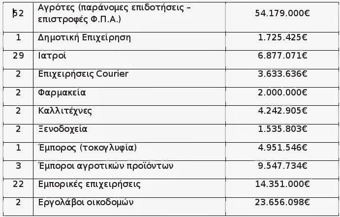 Εργολάβοι κροίσοι και αγρότες εκατομμυριούχοι - Η λίστα της φοροδιαφυγής - Φωτογραφία 2