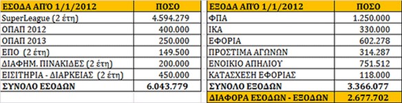 Στα 5.000.000€ ευρώ ανέρχονται τα χρέη της ΠΑΕ Πανιώνιος - Φωτογραφία 2