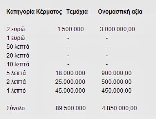 Δαπάνη 6,73 εκ. ευρώ για κέρματα αξίας 4,85 εκ. ευρώ - Φωτογραφία 2