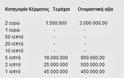 Δαπάνη 6,73 εκ. ευρώ για κέρματα αξίας 4,85 εκ. ευρώ - Φωτογραφία 2