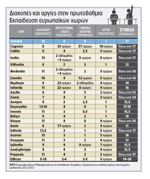 Ο μύθος με τις σχολικές αργίες στην Ελλάδα! [πίνακας] - Φωτογραφία 2